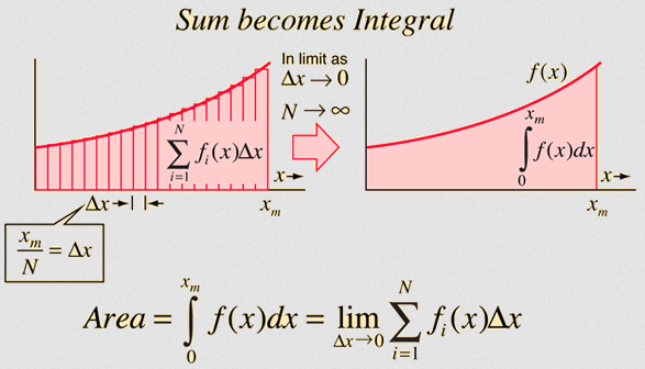 Approximation of the area of a curve using increasingly narrower rectangles
