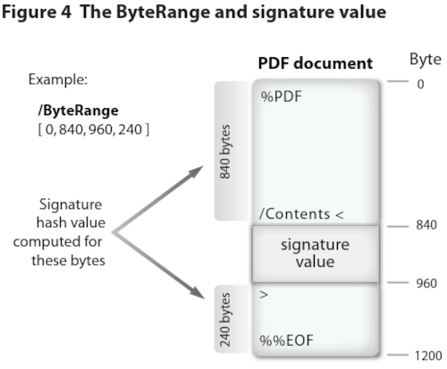 Embedding certificate and signature into the PDF