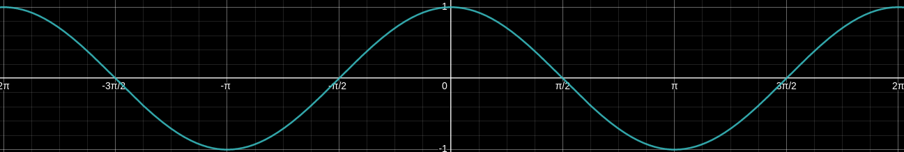 cos graph from -2pi to 2pi
