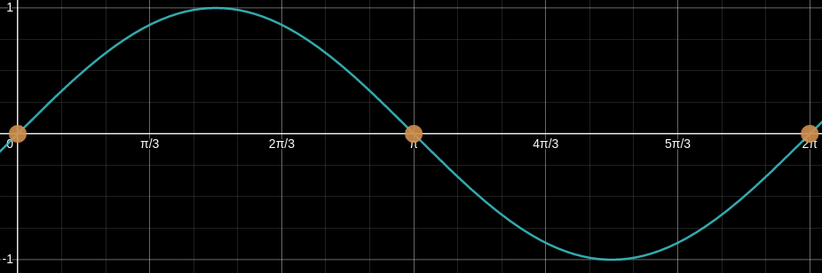 A graph of sinx from 0 to 2pi with the roots emphasized