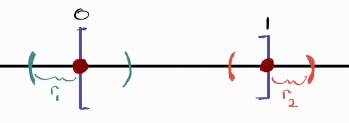 An illustration of an interval containing boundary points