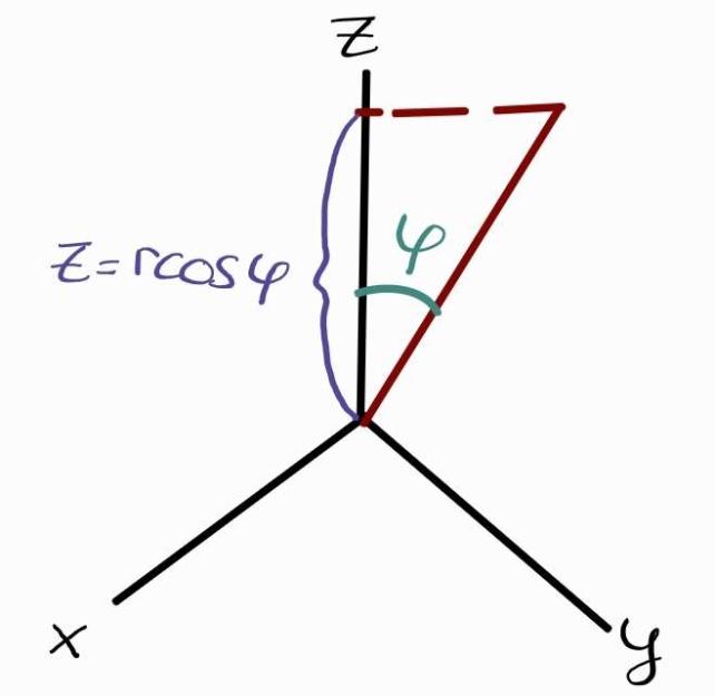 Illustrating the purpose of the angle phi in the z plane