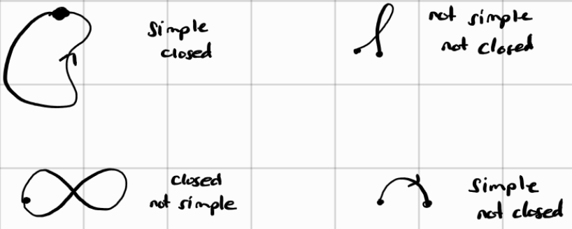 illustration on what constitutes a simple path with a mix of what a simple & closed, simple & not closed, not simple & closed, and not simple & not closed paths look like