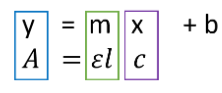 An example of the relationship between Beer Lambert Law