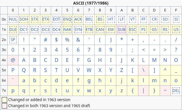 ASCII Table From Wikipedia