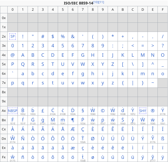 ISO 8859-14