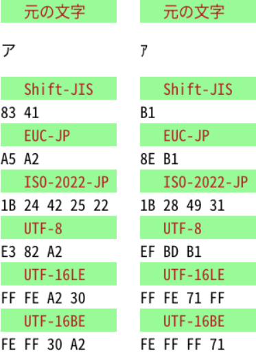 Using charset.7jp.net to view the HEX representation of ア and ｱ