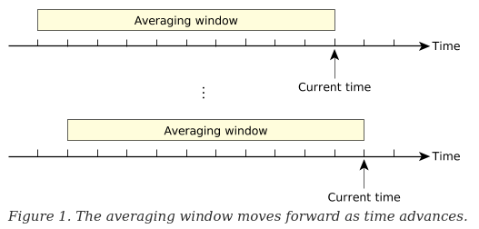 QNX Averaging window from the QNX documentation